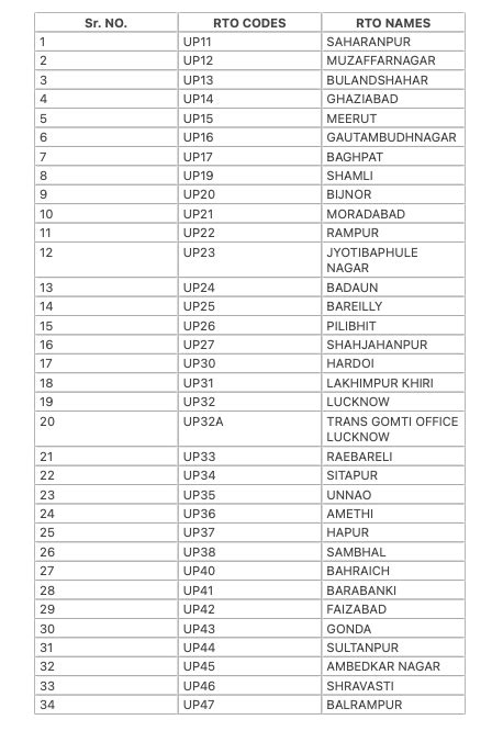 Image result for DN RTO Code