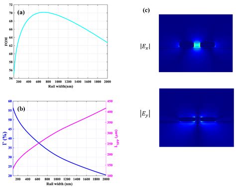 Designing Mid-Infrared Gold-Based Plasmonic Slot Waveguides for CO2 ...