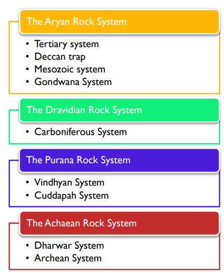 भारतीय चट्टान समूह (आर्कियन, पुराण, द्रविड़ और आर्यन): Indian Rock ...