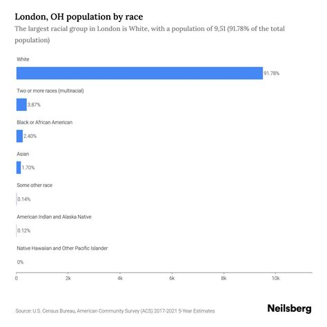 London, OH Population by Race & Ethnicity - 2023 | Neilsberg