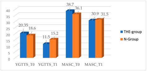 Use of Nutritional Supplements Based on L-Theanine and Vitamin B6 in ...