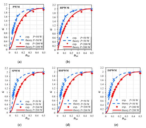 Performance Improvement of PWM Control Methods for Voltage Step-Down in ...