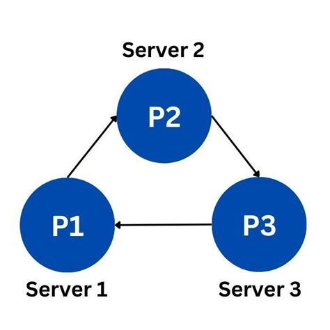 Image result for Distributed Deadlock Detection Algorithms in Distributed Systems