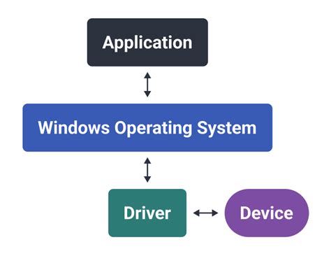 Image result for Are Computer Drivers