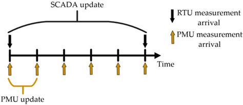 A Survey on Hybrid SCADA/WAMS State Estimation Methodologies in ...