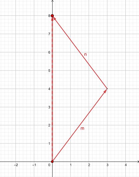 Image result for Resultant Vector Using Graphical Method