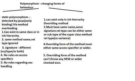 Image result for Overriding vs Overloading Java