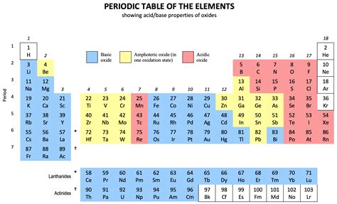 Oxide Basicity Trend Periodic Table