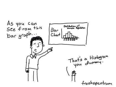 Histogram Bar Graph 的图像结果