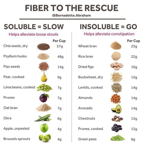 Discover 7 Soluable fiber foods and fiber foods ideas | high fiber foods, nutrition, fiber diet ...