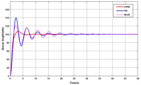 A Novel Fuzzy PID Congestion Control Model Based on Cuckoo Search in WSNs
