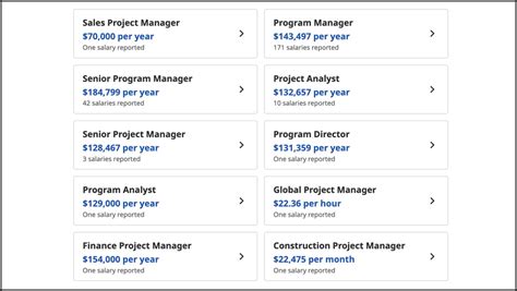 Image result for Project Manager Salary Entry Level