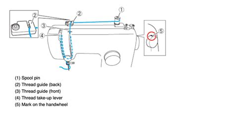 Threading a sewing machine Diagram | Quizlet