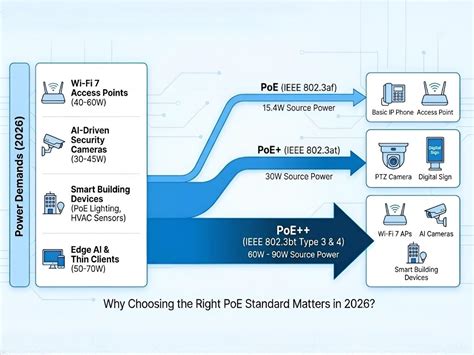 PoE vs PoE+ vs PoE++ in 2026: How to Choose the Right Switch – network ...