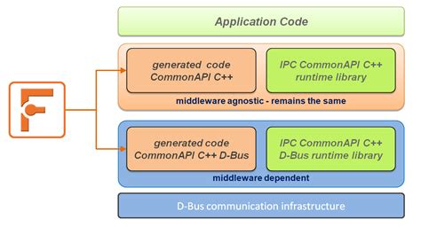 Image result for C++ API Library