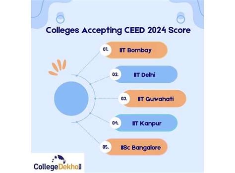 Colleges Accepting CEED 2024 Score: Courses Offered & Fees | CollegeDekho