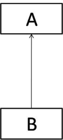 Image result for Java Inheritance Addition Program