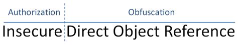 Image result for Insecure Direct Object Referencing Firetail