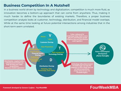 Business Competition: Definition, Types, & Examples - FourWeekMBA