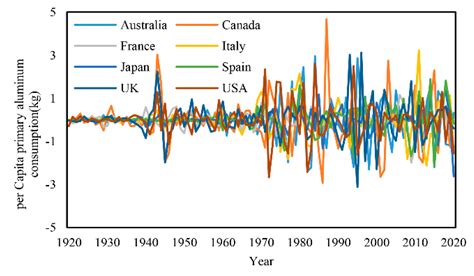 Exploring Primary Aluminum Consumption: New Perspectives from Hybrid ...