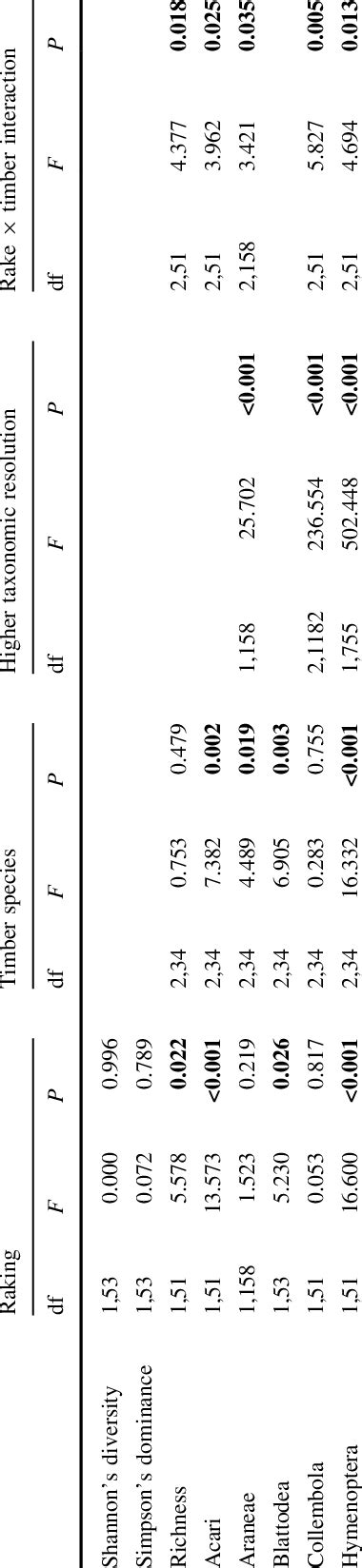 Image result for Anova Source of Variation