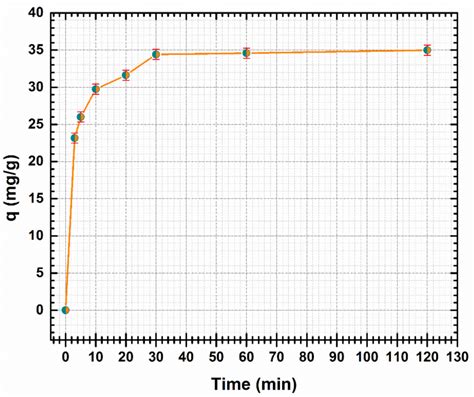 Magnetic Solid-Phase Extraction of Cadmium Ions by Hybrid Self ...