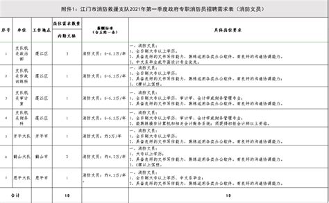 2021广东江门市消防救援支队招聘政府专职消防员公告（69人）_中公教育网