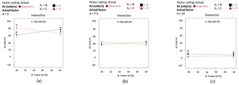 Development and Characterization of New Miconazole-Based Microemulsions ...