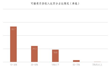 2021新青年理想居住调查报告：50%月供收入比成为家庭经济安全底线-蓝鲸财经