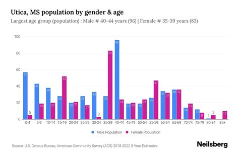 Utica, MS Population by Gender - 2024 Update | Neilsberg