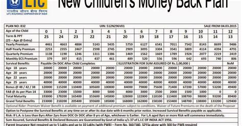 Lic Children's Money Back Plan 832 Details