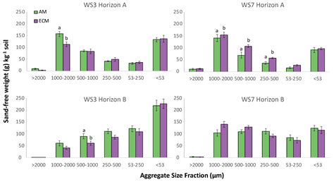 Fertilization and Tree Species Influence on Stable Aggregates in Forest ...