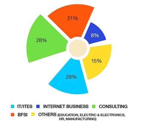 Placement Report | Great Lakes Institute of Management, Gurgaon