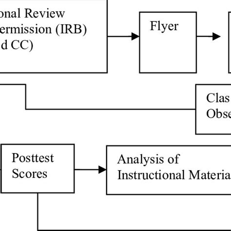 Image result for Flowchart Collection Process