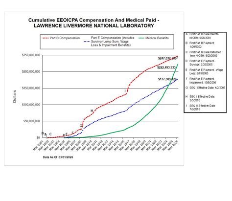 Total Benefits Paid by Facility | U.S. Department of Labor
