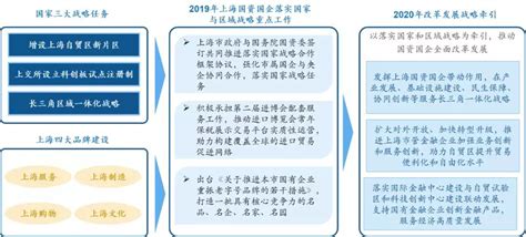 9张PPT总结上海国资国企改革发展2019回顾与2020展望2019年是国企改革攻坚之年，上海企业去年深入推进国有企业改革，取得了显著成绩。