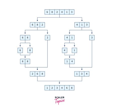 Recursive Merge Sort 的图像结果