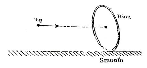A particle of mass m and charge `+q` approaches from a very large ...
