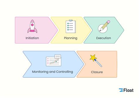 Project Management Process and Steps 的图像结果
