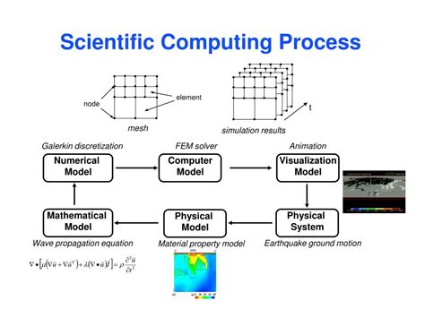 Sparse Matrix for 2D Simulation 的图像结果