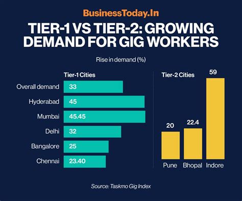 India Inc increasingly need gig workers, looks at Tier 2,3 cities ...