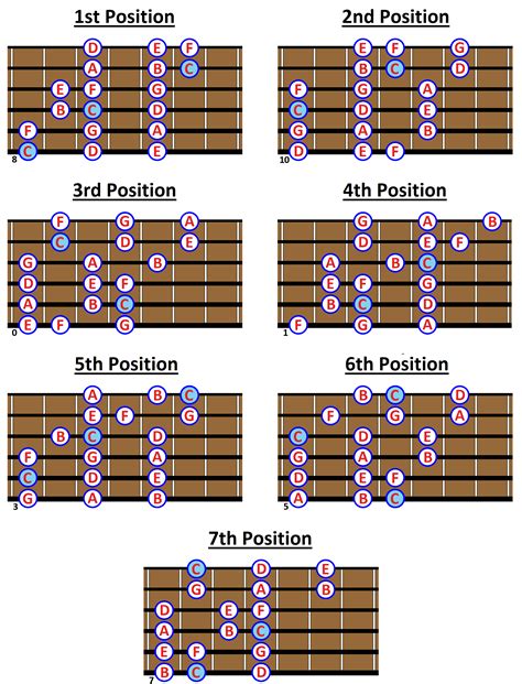 C Major Scale Chords