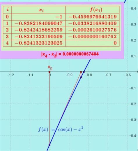 Image result for Newton-Raphson Method Code