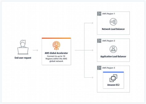 Image result for AWS Direct Connect Tutorial