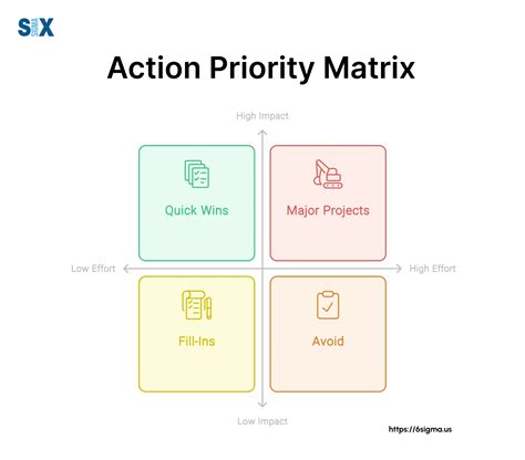 Priority Matrix Tutorial Six Sigma 的图像结果