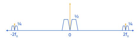 Image result for Amplitude Modulation Example
