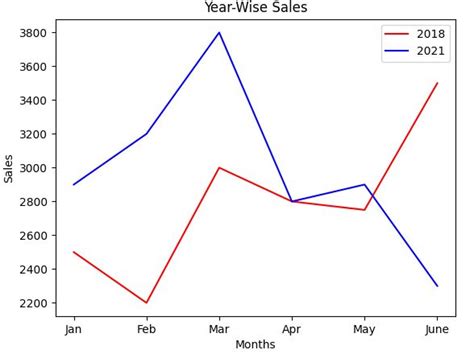 Image result for Python-Matplotlib CSV Data