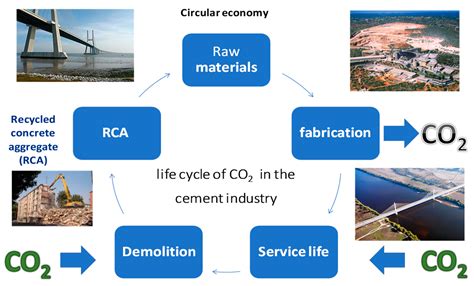 Carbon Dioxide Uptake by Mortars and Concretes Made with Portuguese Cements