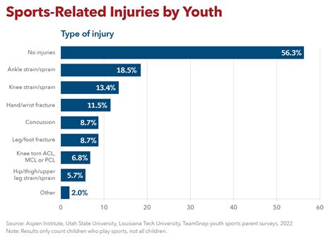 Youth Sports Facts: Challenges - Project Play