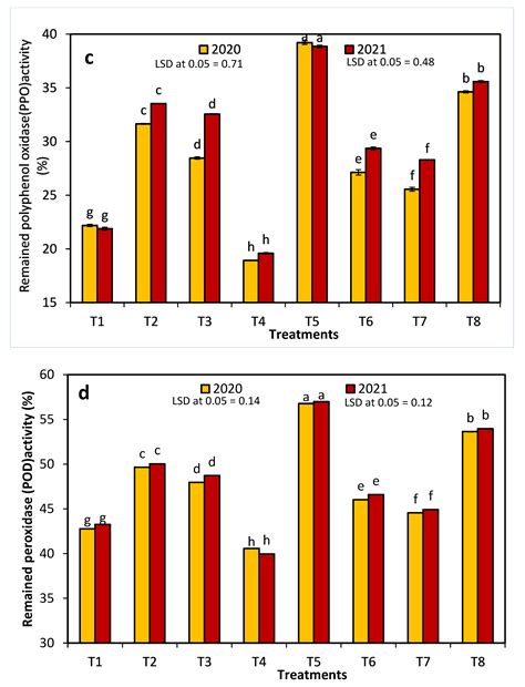 Enhancing Anna Apples’ Productivity, Physico-Chemical Properties, and ...